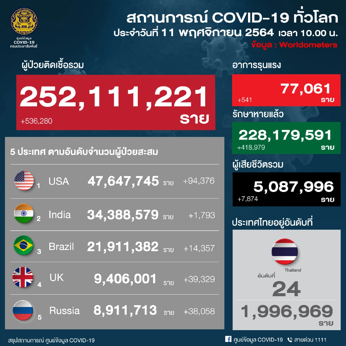 "เปิดประเทศ" 11 วัน เจอ นทท.ติดเชื้อเพิ่มอีก 12 ราย