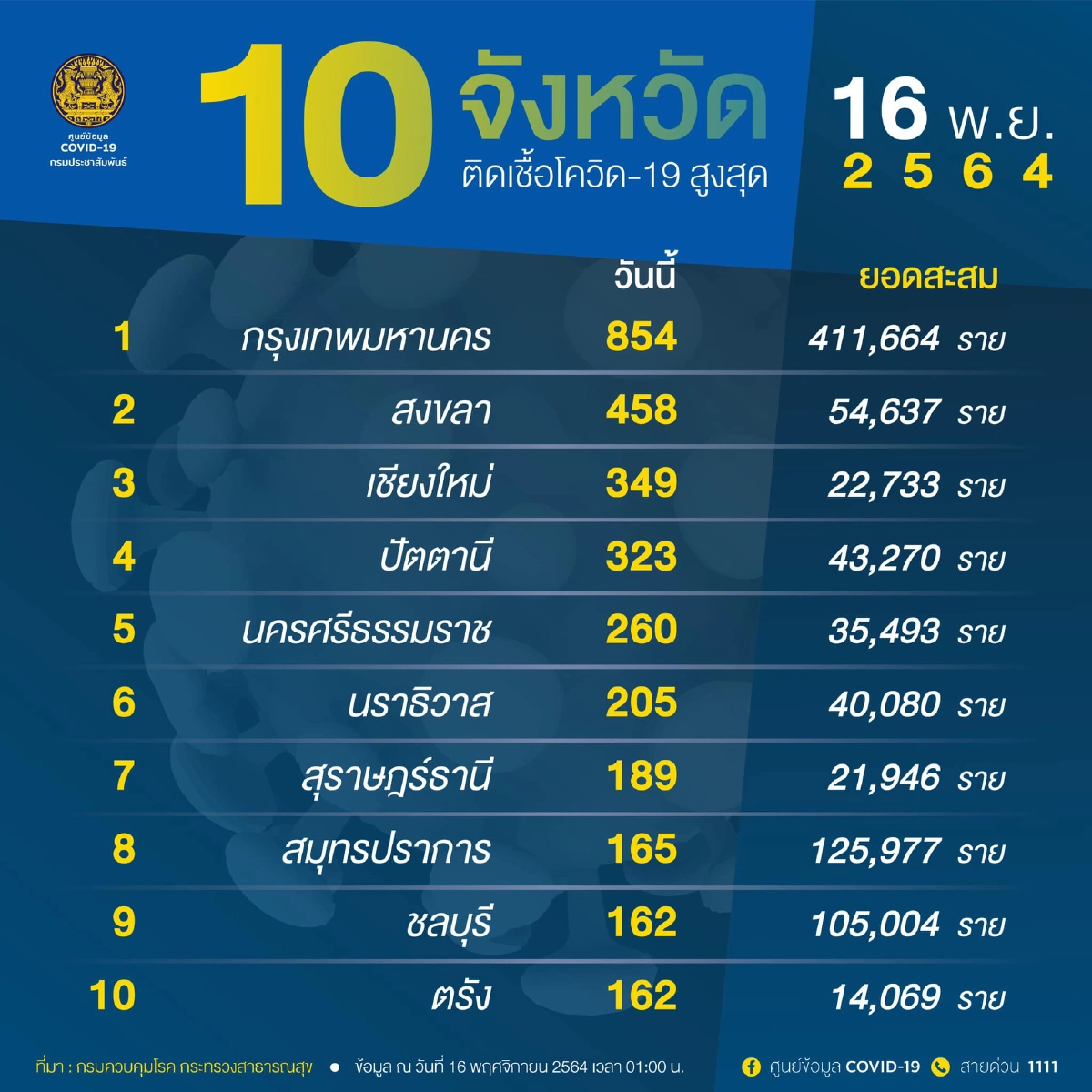ยังต้องจับตา "เปิดประเทศ" 15 วัน พบ นทท.ติดเชื้อ สะสม 65 ราย
