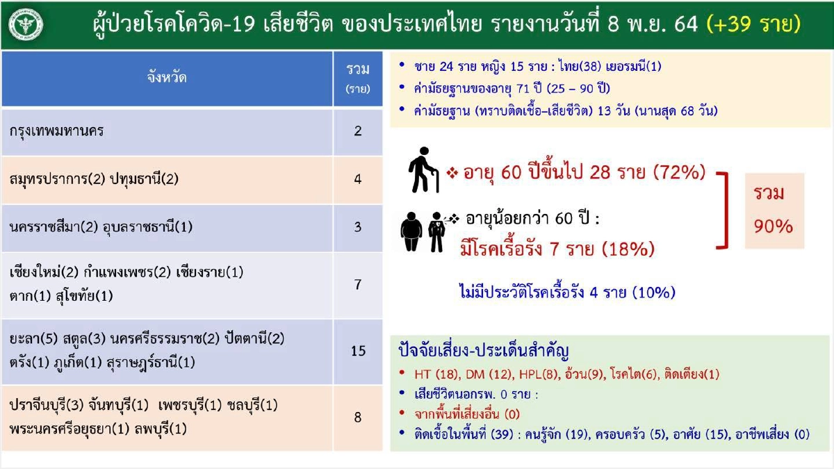 อัปเดต "โควิดวันนี้" 10 จว.ติดเชื้อสูงสุด 6 จว.ใต้ยังแรง กทม. 865