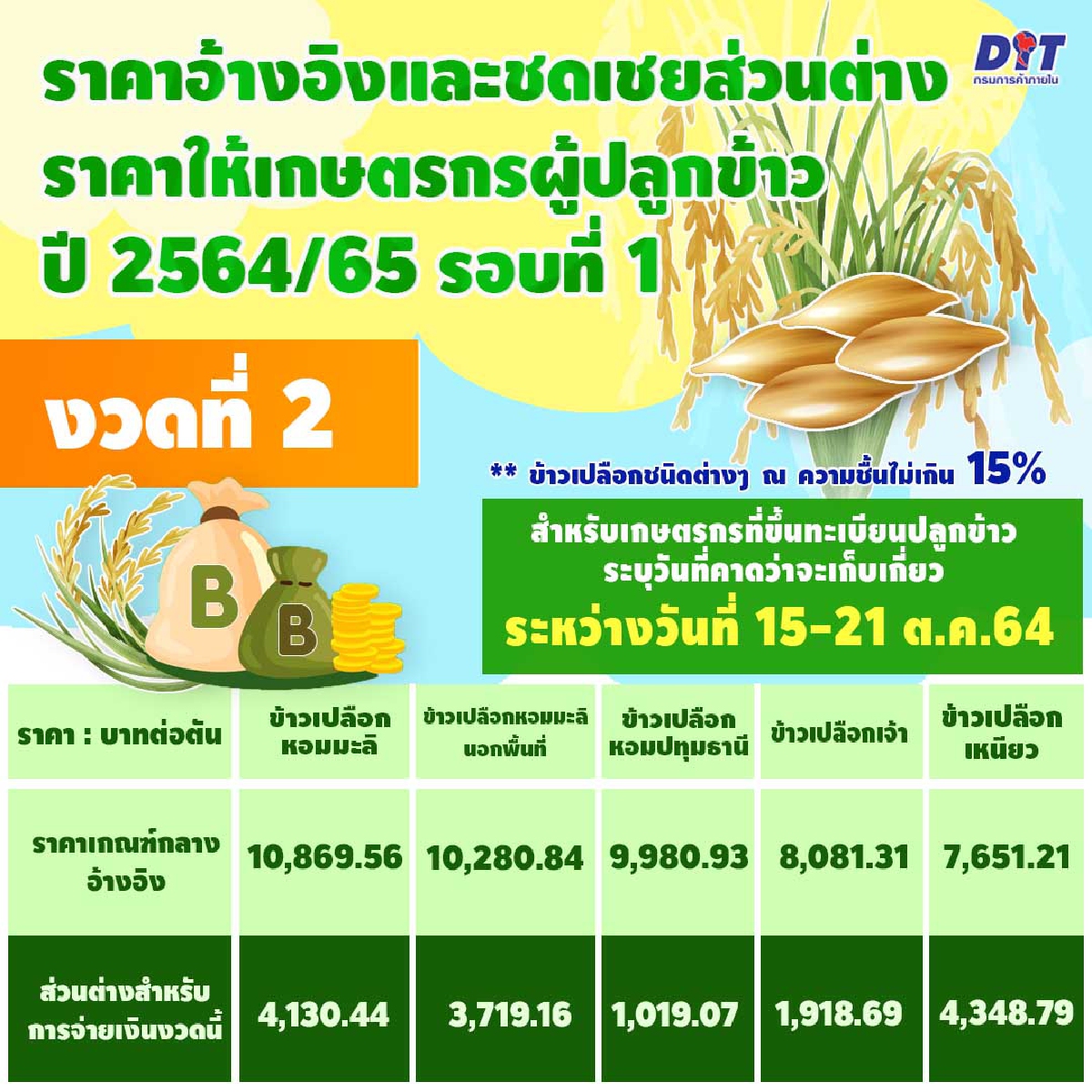 รัฐบาลเล็งจ่ายค่าส่วนต่างโครงการประกันรายได้เกษตรกรผู้ปลูกข้าว 9 พ.ย. นี้