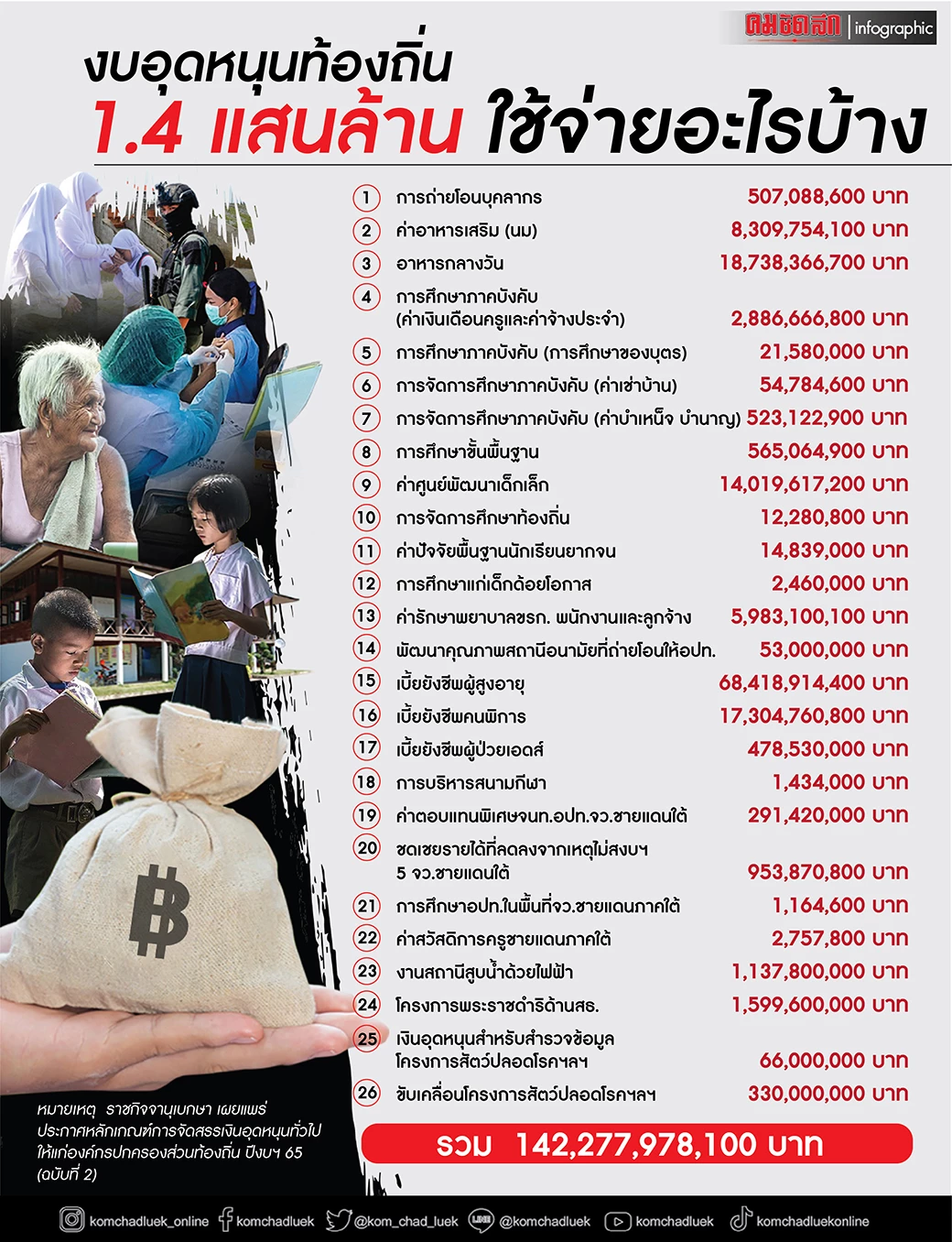 เช็คเลยราชกิจจาฯประกาศ งบอุดหนุนท้องถิ่น 1.4 แสนล้านกระจายใช้จ่ายอะไรบ้าง