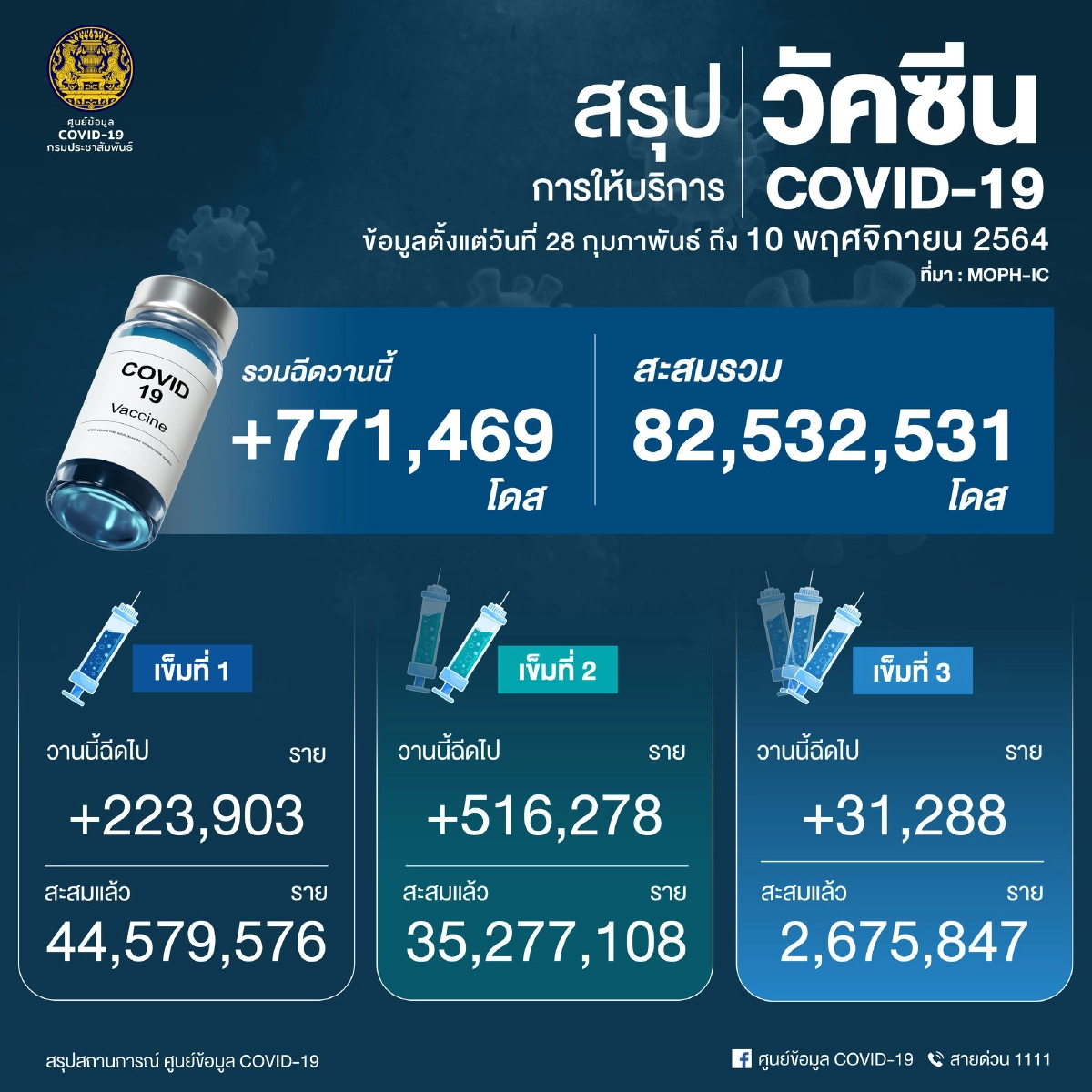 "เปิดประเทศ" 11 วัน เจอ นทท.ติดเชื้อเพิ่มอีก 12 ราย