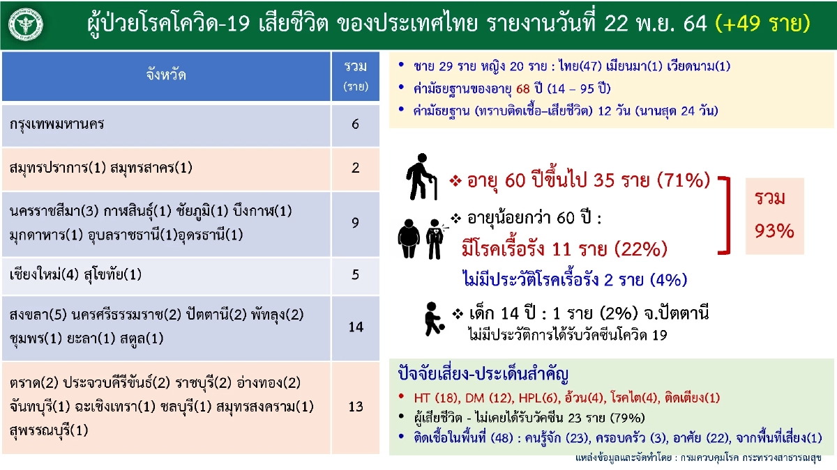 "โควิดวันนี้" ราชบุรี-กรุงเทพ มาแรง พบ เด็กไม่ได้วัคซีน เสียชีวิต 1 ราย