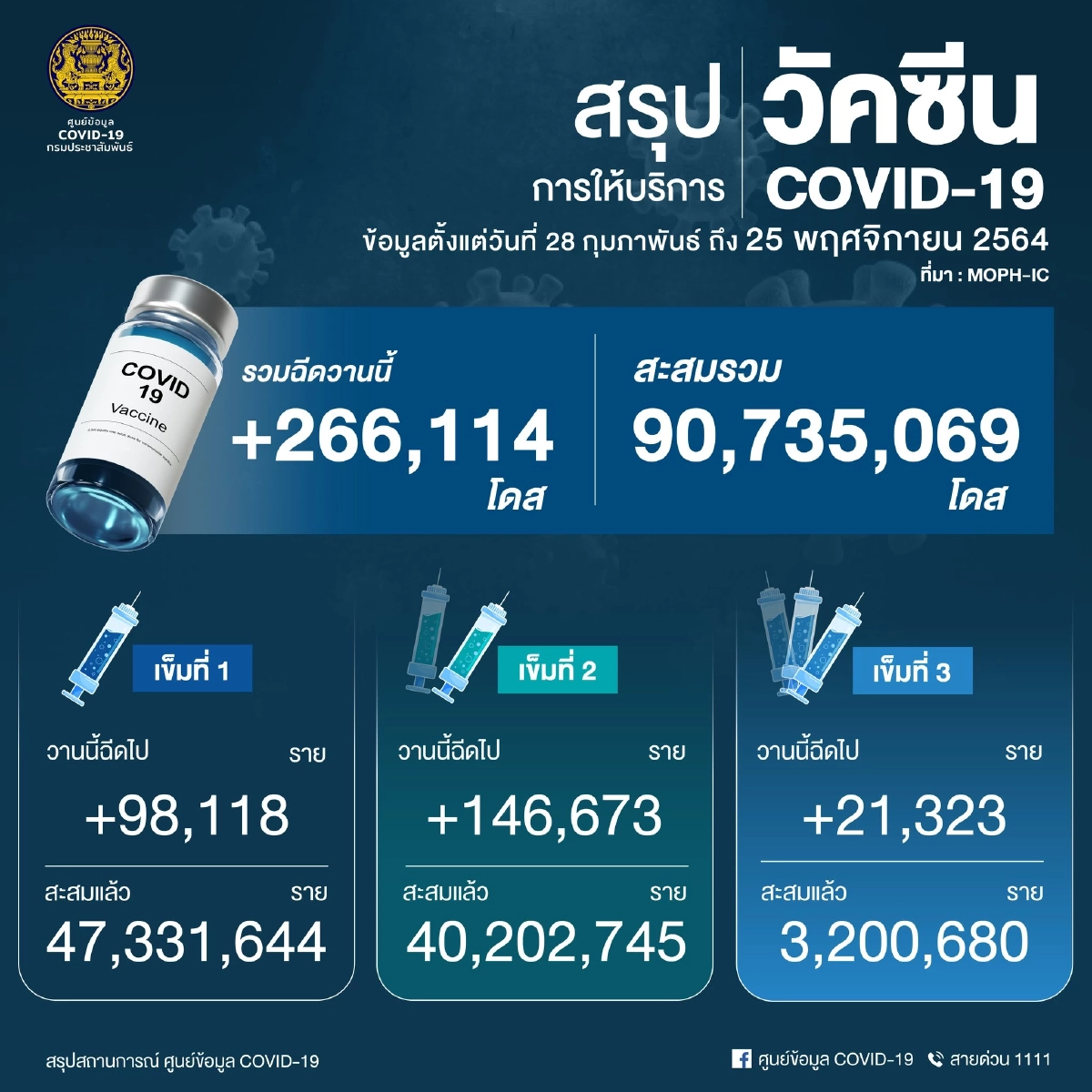 ศูนย์ข้อมูล COVID-19, สถานการณ์โรคโควิด-19, โควิดวันนี้, ติดเชื้อใหม่, เสียชีวิตเพิ่ม, กำลังรักษา