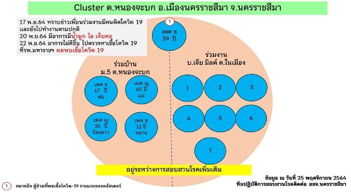 อลหม่าน โคราช พบ "ผู้ป่วยโควิด" เร่ขายของ กลางเมือง ติดเชื้อ 8 ราย