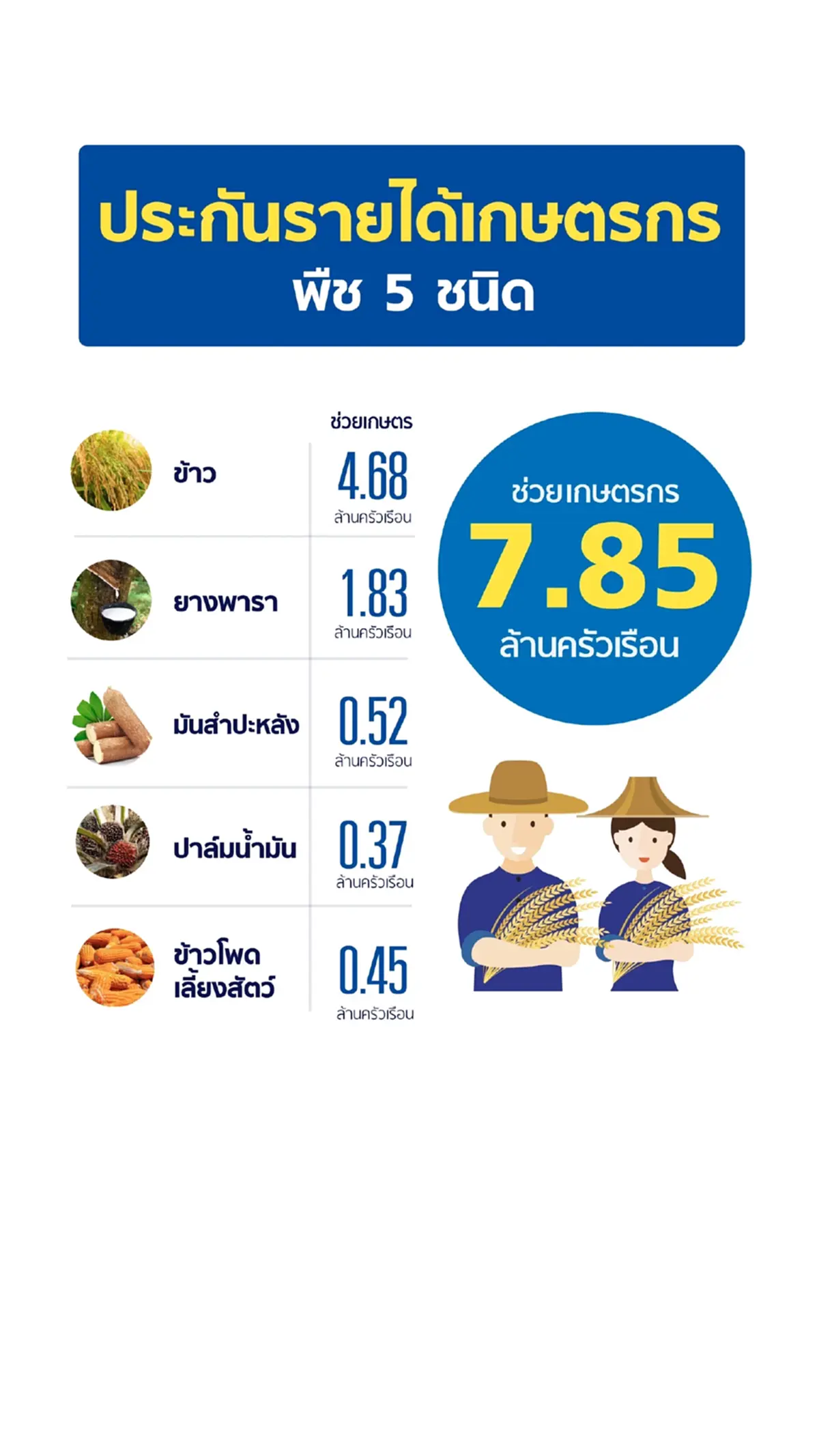 ทวงเงิน "ประกันราคาข้าว" กลัวรัฐบาลไม่มีเงินจ่ายชาวนา