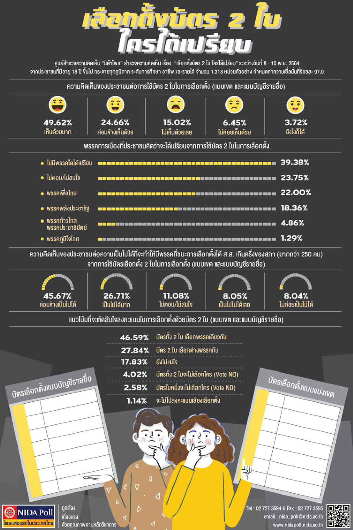 "บัตรเลือกตั้ง 2 ใบ" เพื่อไทยมาแรง แม้คนชี้ ไร้พรรคการเมืองใดได้เปรียบ