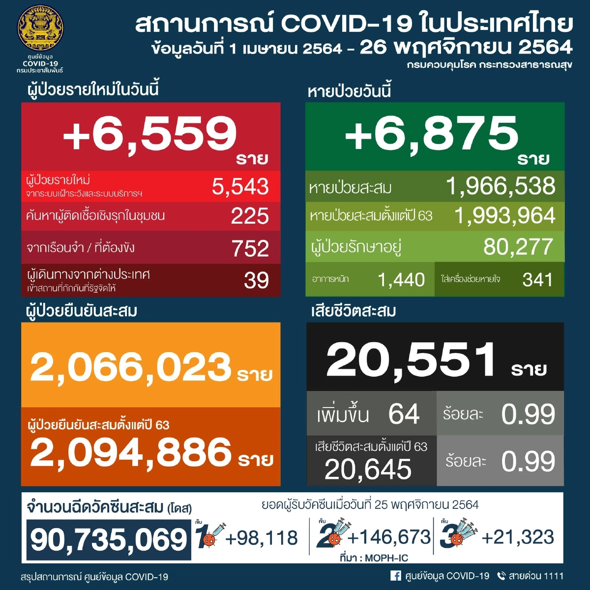 ศูนย์ข้อมูล COVID-19, สถานการณ์โรคโควิด-19, โควิดวันนี้, ติดเชื้อใหม่, เสียชีวิตเพิ่ม, กำลังรักษา