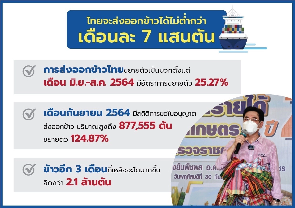 รัฐบาลเล็งจ่ายค่าส่วนต่างโครงการประกันรายได้เกษตรกรผู้ปลูกข้าว 9 พ.ย. นี้