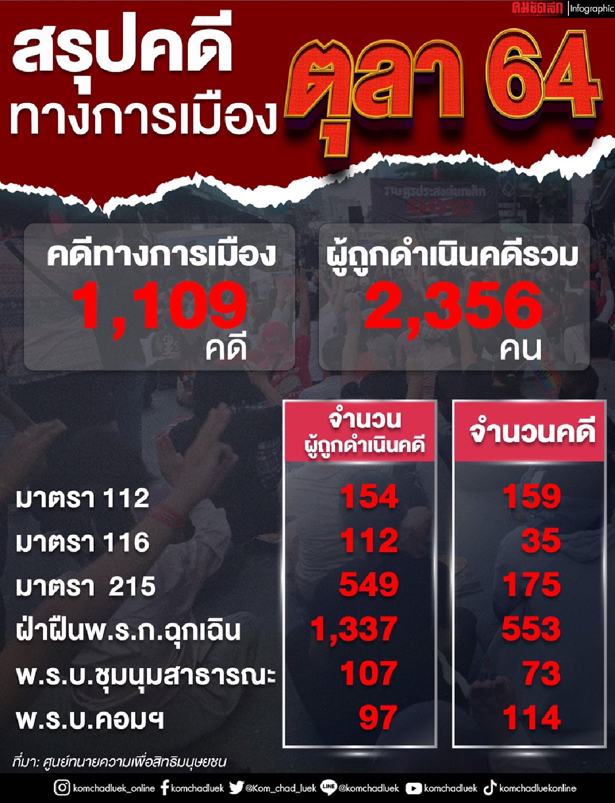 แก้วสรร ชี้ผลทางกฎหมายของคำพิพากษาศาลรธน. คดี 3 นิ้วเคลื่อนไหวล้มล้าง รธน.
