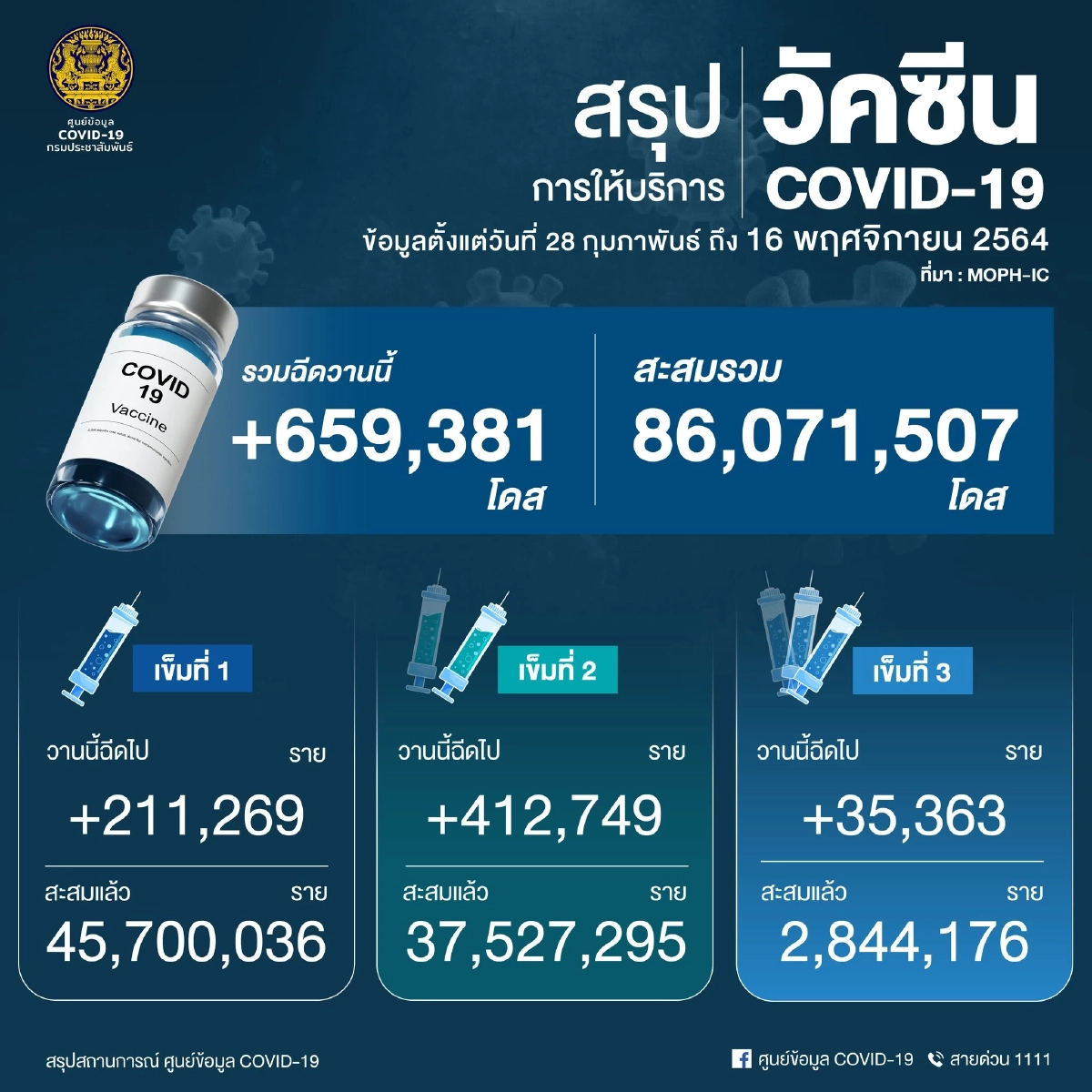 "โควิดวันนี้" 10 จว. ติดเชื้อสูงสุด กทม. พุ่ง 894 จับตา ชลบุรี-ปัตตานี