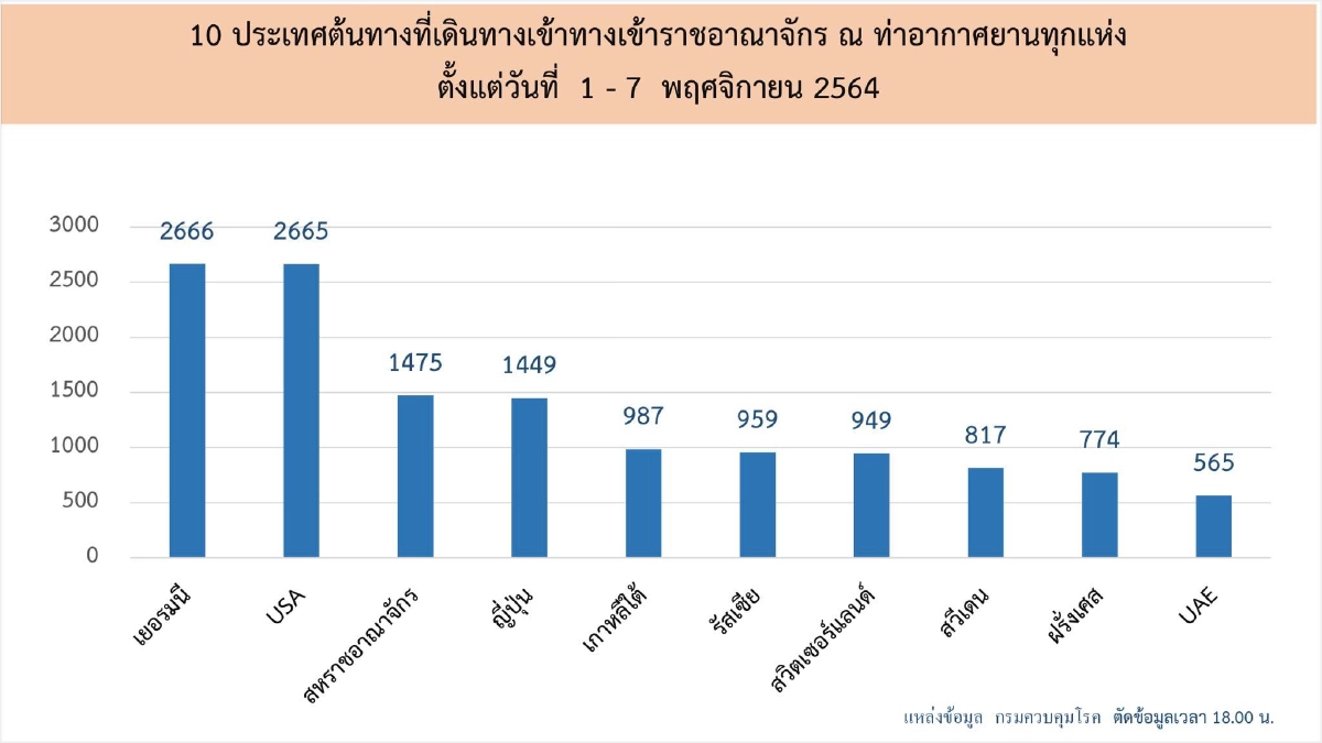 ศบค.ห่วง "คลัสเตอร์"กฐิน ทำยอดโควิดพุ่ง เปิดประเทศ 7 วัน นทท.ติดเชื้อ 20 ราย