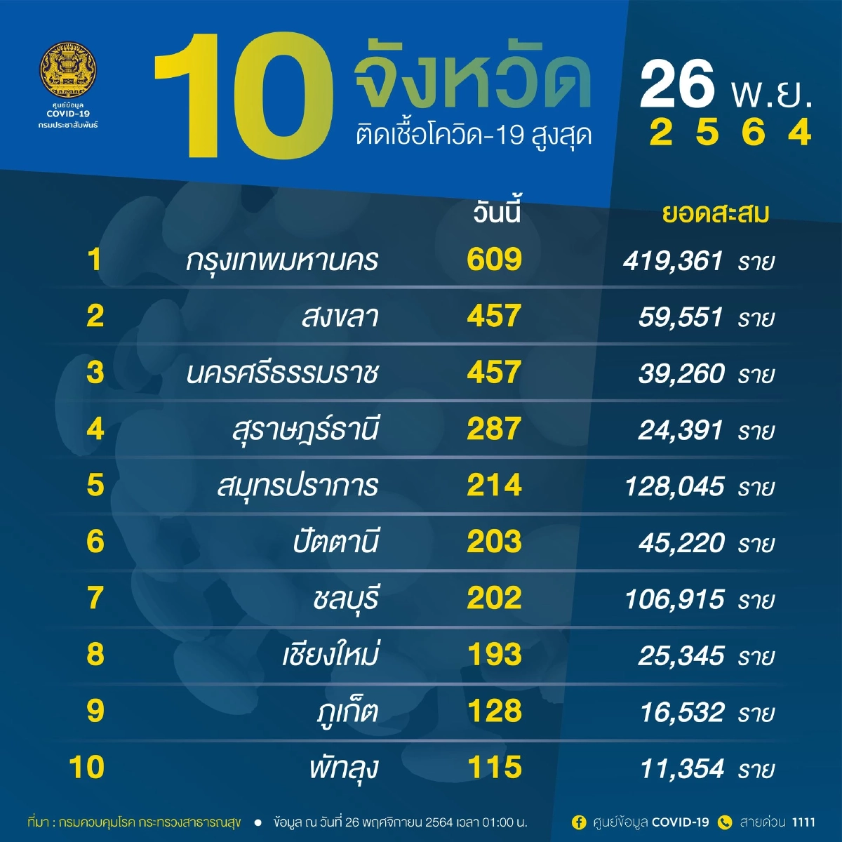 ศูนย์ข้อมูล COVID-19, สถานการณ์โรคโควิด-19, โควิดวันนี้, ติดเชื้อใหม่, เสียชีวิตเพิ่ม, กำลังรักษา