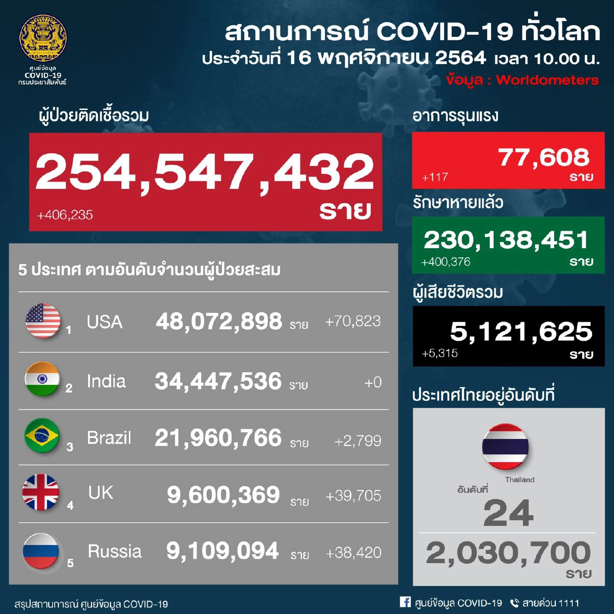 ยังต้องจับตา "เปิดประเทศ" 15 วัน พบ นทท.ติดเชื้อ สะสม 65 ราย
