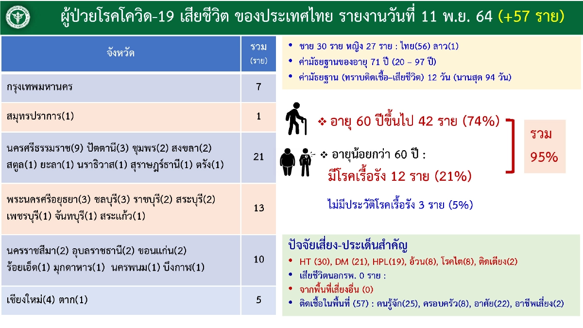"เปิดประเทศ" 11 วัน เจอ นทท.ติดเชื้อเพิ่มอีก 12 ราย