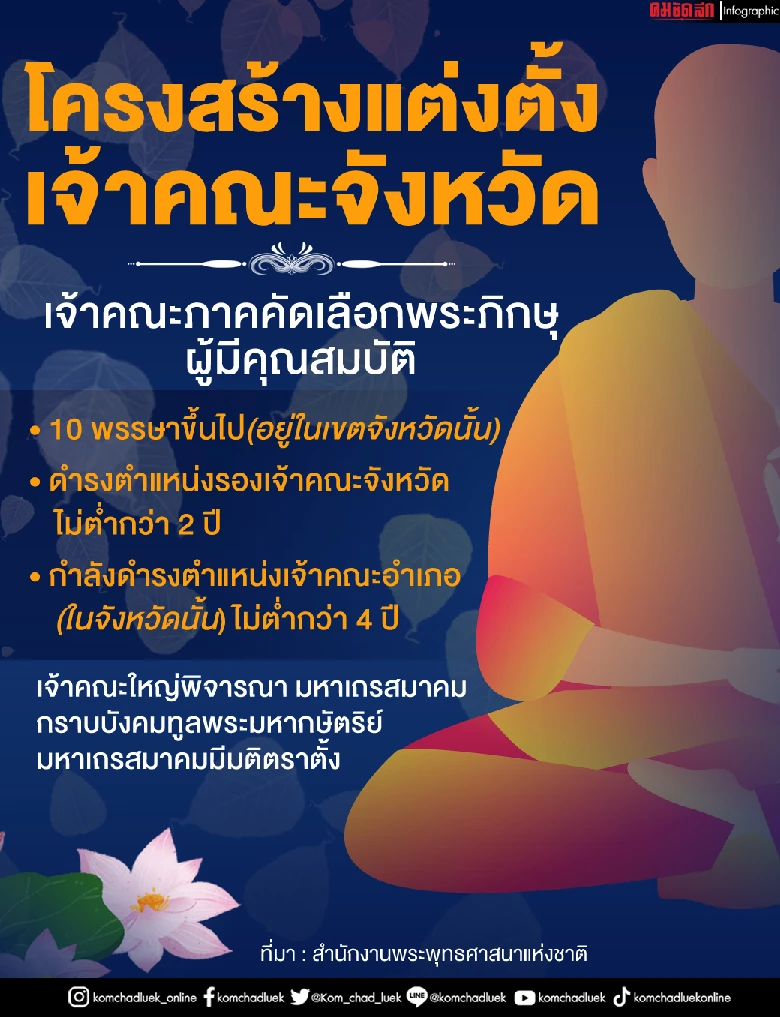 ฟางเส้นสุดท้าย "พระเล็ก" หาที่ลงไม่ได้ ตำแหน่งเจ้าคณะจังหวัด "โมฆะ" หรือไม่