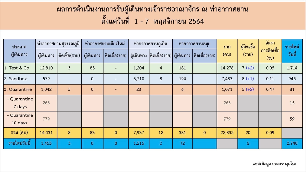 ศบค.ห่วง "คลัสเตอร์"กฐิน ทำยอดโควิดพุ่ง เปิดประเทศ 7 วัน นทท.ติดเชื้อ 20 ราย