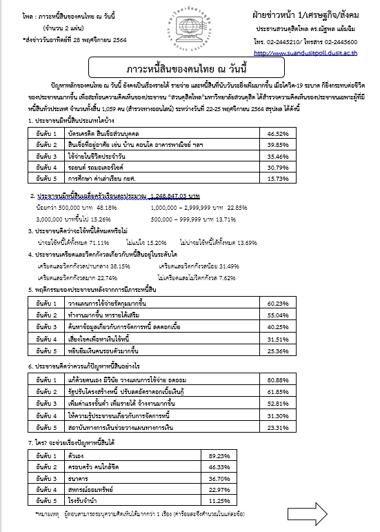 โพลชี้คนไทย "หนี้ท่วม" ครัวเรือนละ 1.24 ล. หนี้บัตรเครดิต-สินเชื่อ มากสุด