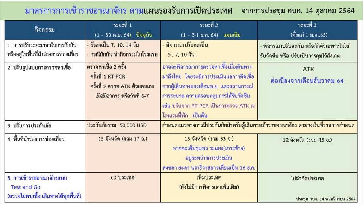 ยกเลิก RT-PCR นทท.ต่างชาติ ใช้แค่ "ATK" ลดกักตัวเหลือ 10 วัน จ่อเริ่ม ธ.ค.64