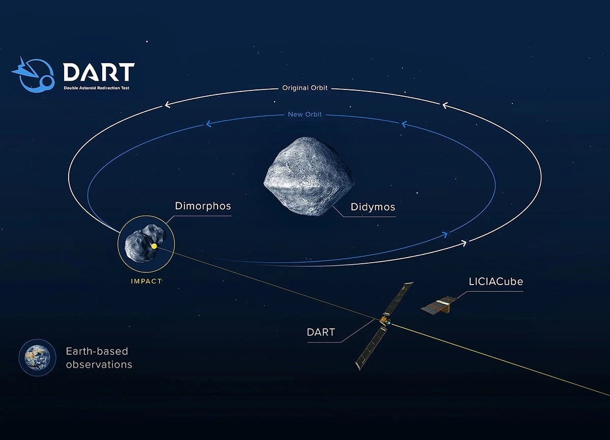 พาส่อง "ยาน DART" ทำงานอย่างไร กับภารกิจสกัดดาวเคราะห์น้อยพุ่งชนโลก