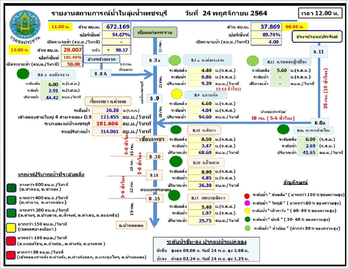 เขื่อนเพชรแจ้งเตือน เพิ่มการระบายน้ำลงแม่น้ำเพชรบุรีอีก