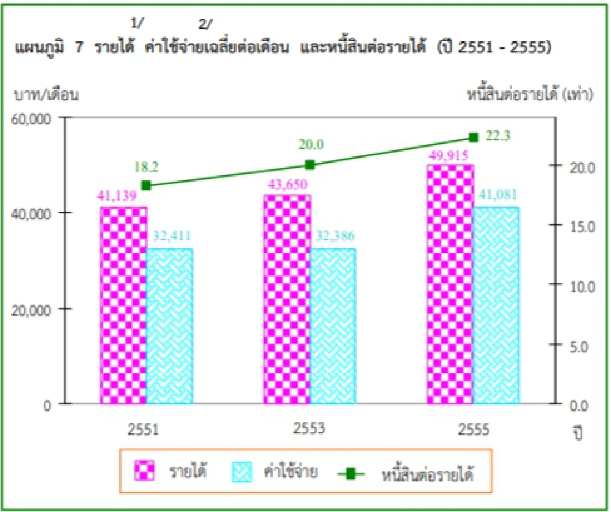 1ข้าราชการ แก้ "หนี้ครัวเรือน" แนวคิดเตี้ยอุ้มค่อม