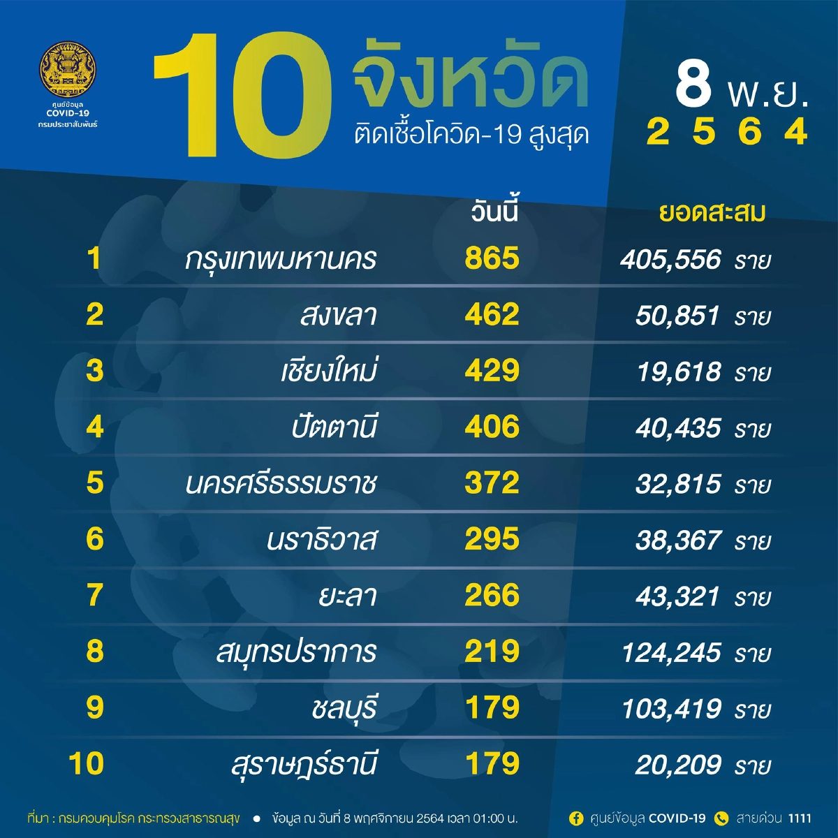 อัปเดต "โควิดวันนี้" 10 จว.ติดเชื้อสูงสุด 6 จว.ใต้ยังแรง กทม. 865