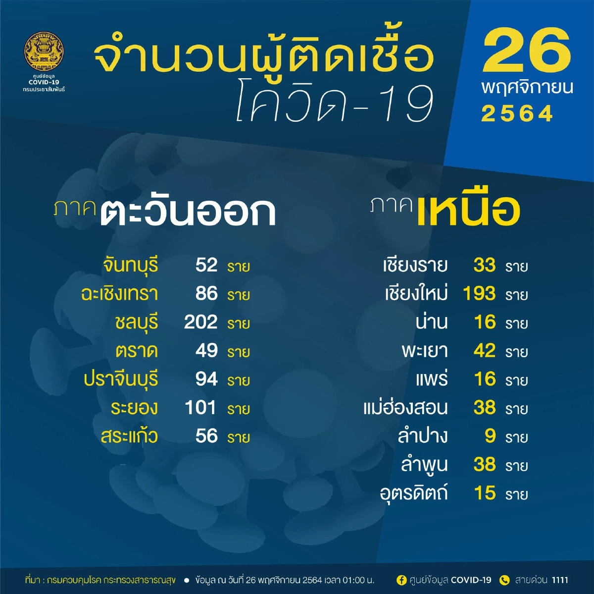 ศูนย์ข้อมูล COVID-19, สถานการณ์โรคโควิด-19, โควิดวันนี้, ติดเชื้อใหม่, เสียชีวิตเพิ่ม, กำลังรักษา