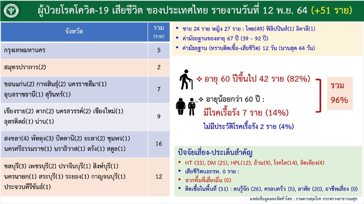 อัปเดต "โควิดวันนี้" 10 จว.ติดเชื้อสูงสุด กทม.674 จับตา เชียงใหม่-สงขลา