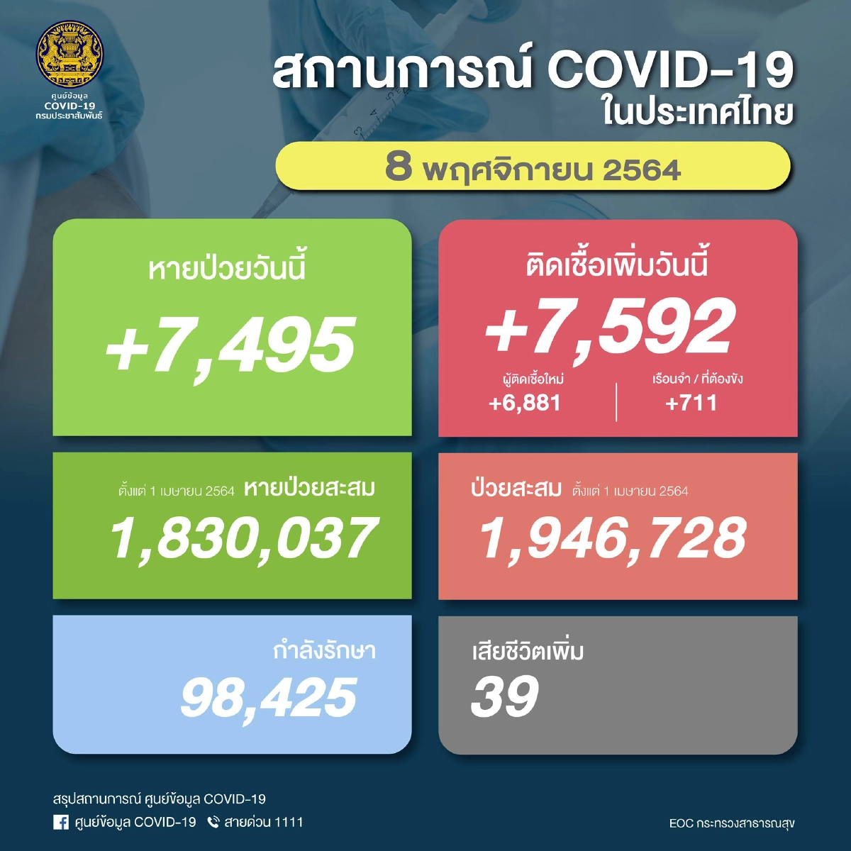 อัปเดต "โควิดวันนี้" 10 จว.ติดเชื้อสูงสุด 6 จว.ใต้ยังแรง กทม. 865
