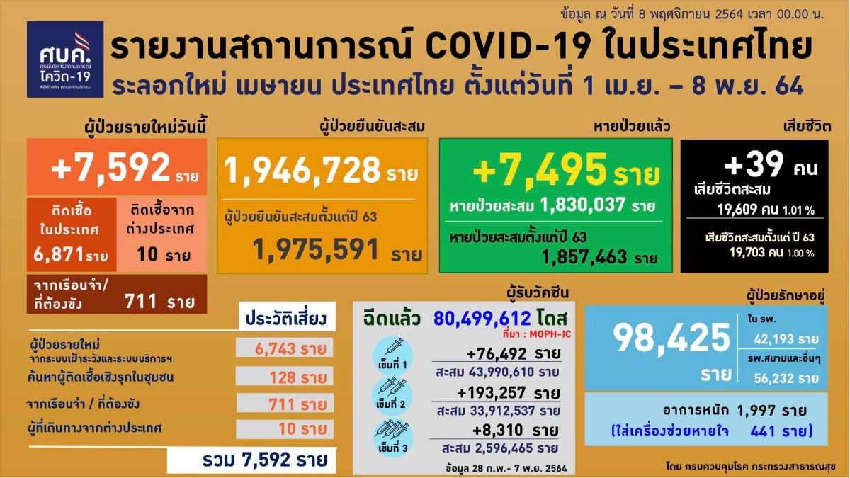 ศบค.ห่วง "คลัสเตอร์"กฐิน ทำยอดโควิดพุ่ง เปิดประเทศ 7 วัน นทท.ติดเชื้อ 20 ราย