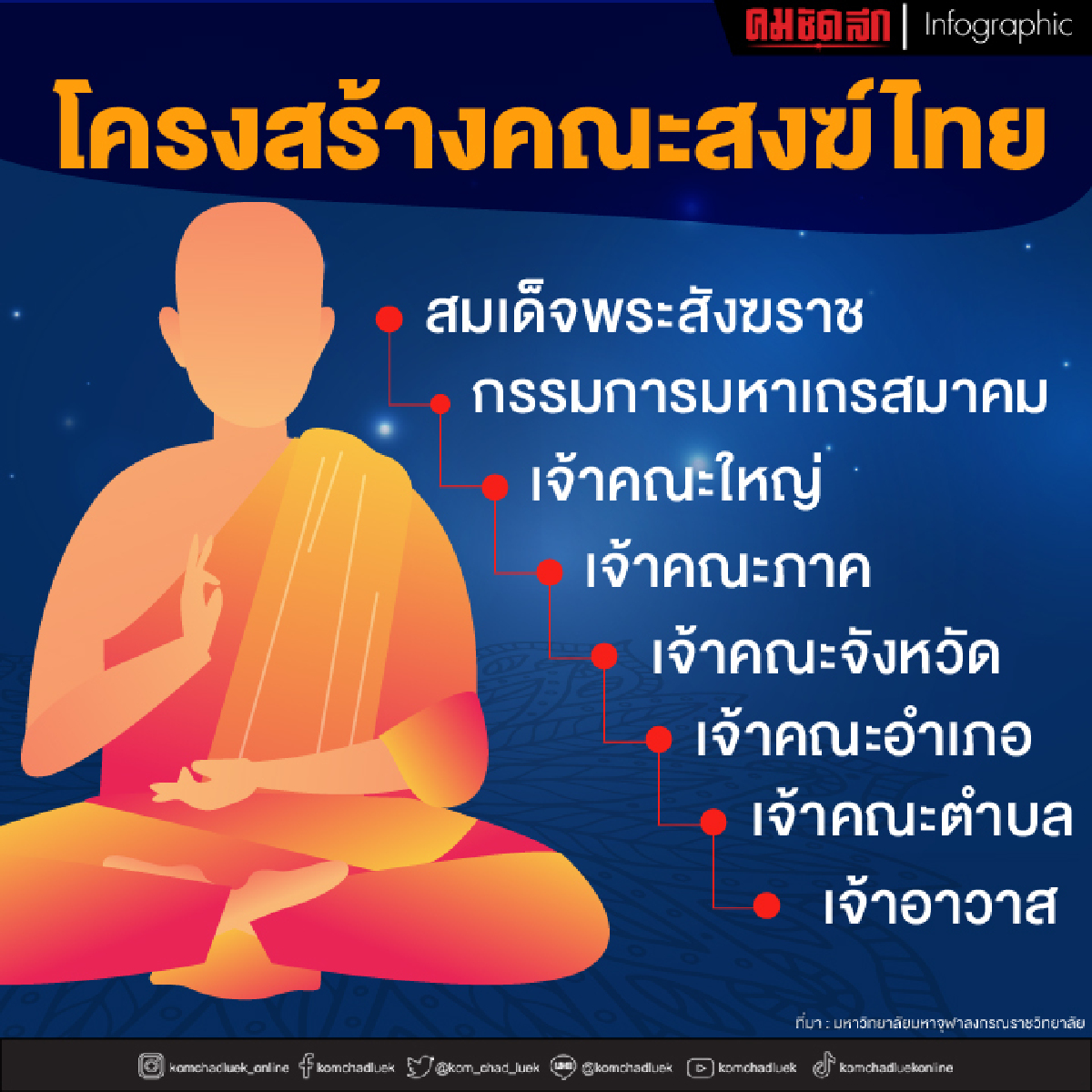 เปิดโครงสร้างการปกครอง "คณะสงฆ์ไทย" ปลด-แต่งตั้ง "เจ้าอาวาส" อำนาจใคร