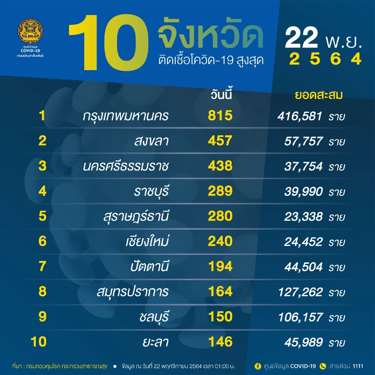 "โควิดวันนี้" ราชบุรี-กรุงเทพ มาแรง พบ เด็กไม่ได้วัคซีน เสียชีวิต 1 ราย