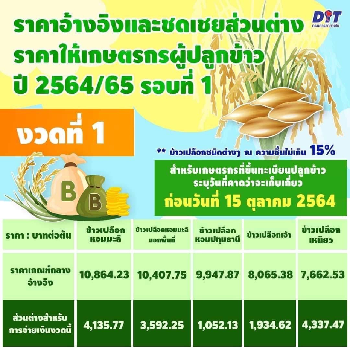 รัฐบาลเล็งจ่ายค่าส่วนต่างโครงการประกันรายได้เกษตรกรผู้ปลูกข้าว 9 พ.ย. นี้