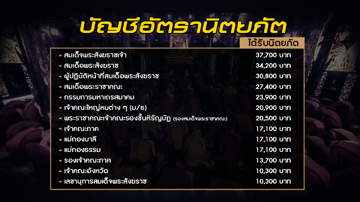 ส่อง "เงินเดือนพระสงฆ์" ระดับไหนได้เท่าไหร่ สาเหตุใด "พระ" ต้องมีเงินเดือน