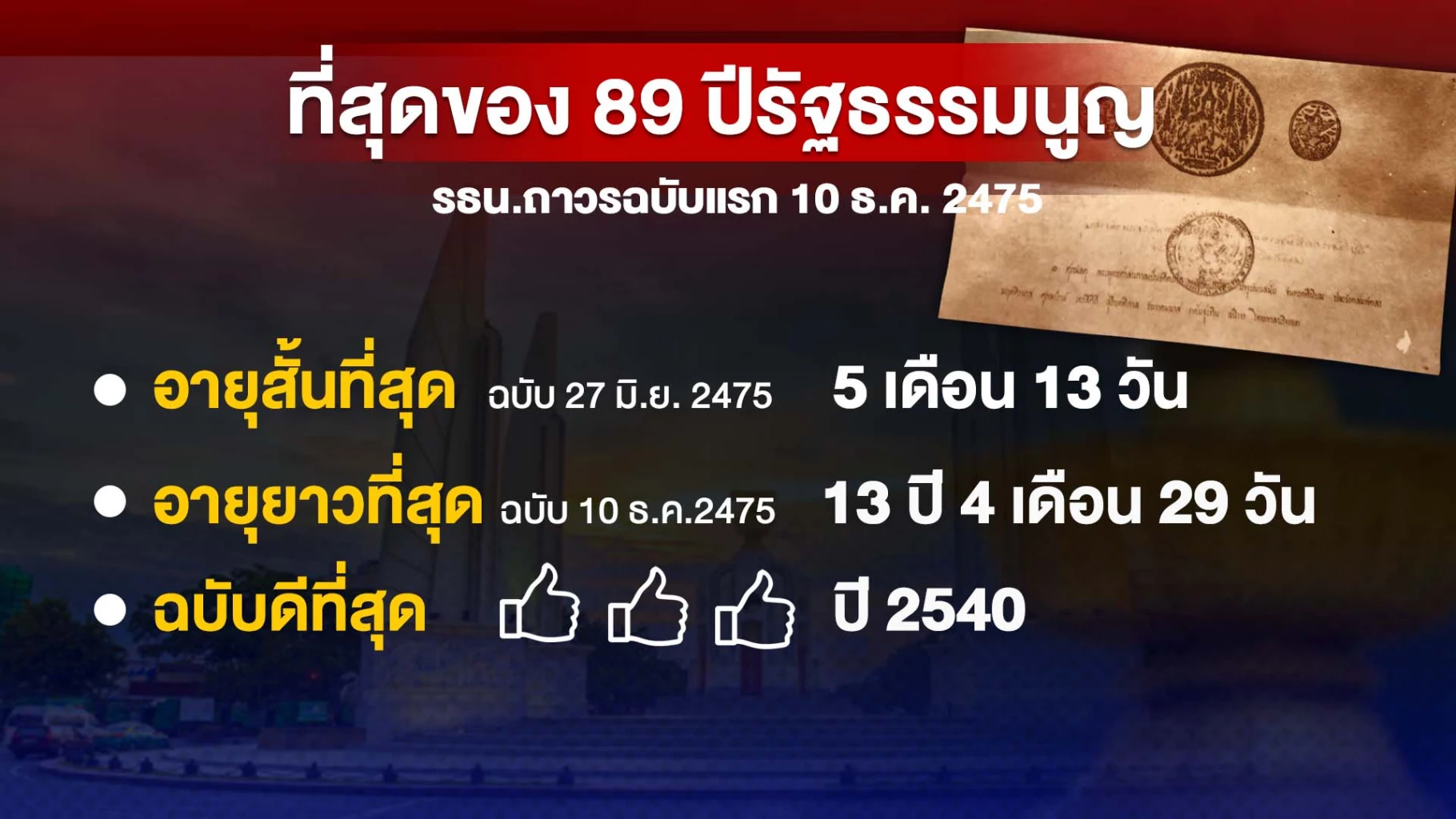 10 ธันวาคม 89 ปีรัฐธรรมนูญไทย