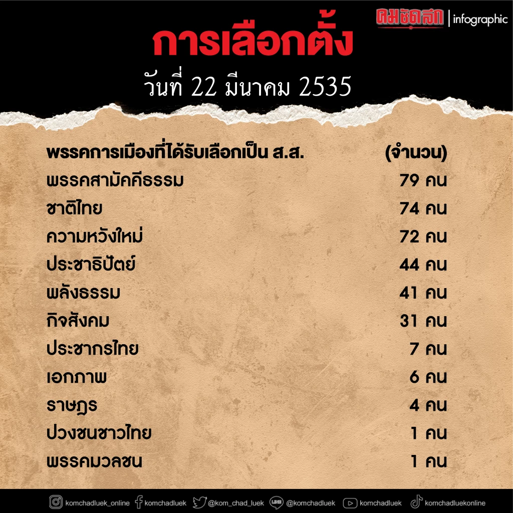 "รัฐธรรมนูญ รสช.-หนุน”บิ๊กสุ”เสียสัตย์เพื่อชาติ ชนวนเหตุ”พฤษภาทมิฬ”EP.14