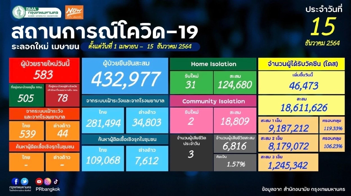 "โควิดวันนี้" กรุงเทพฯ เจอผู้ติดโควิดทุกพื้นที่ พีคสุดเขตหลักสี่เจอ 40 ราย