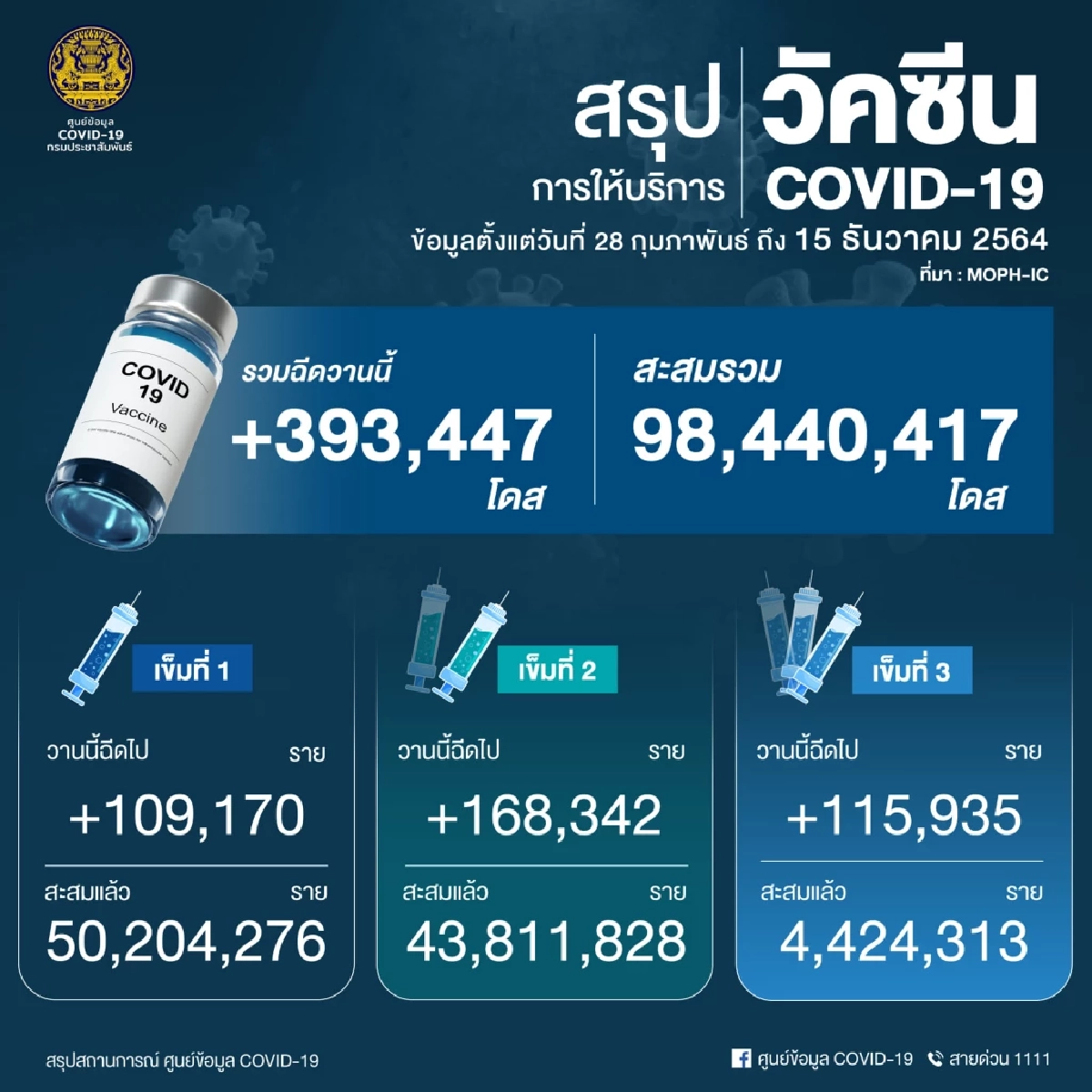 "โควิดวันนี้" 10 จังหวัดติดเชื้อสูงสุด กทม. 572 จับตา เมืองคอน-สมุทรปราการ