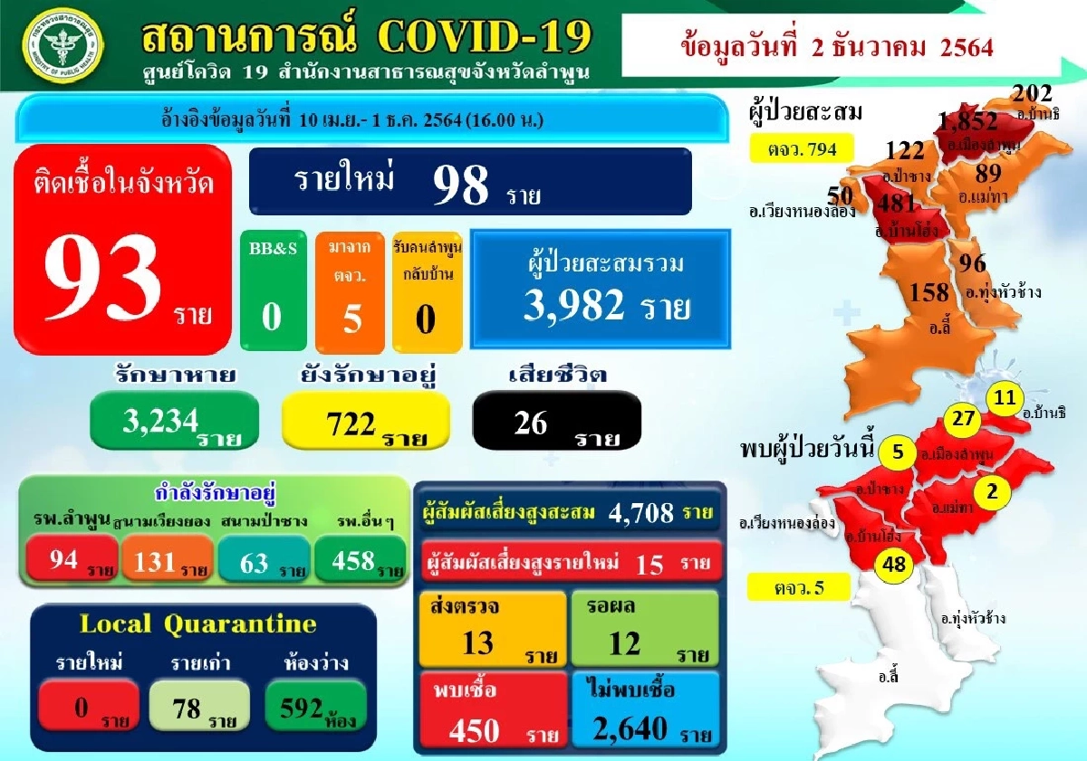ผู้ติดเชื้อ "โควิด-19" รายใหม่ ในพื้นที่จังหวัดลำพูน 98 ราย