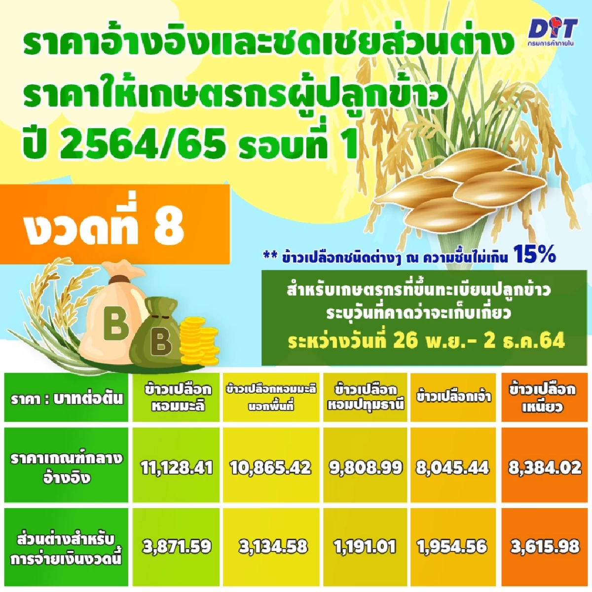 จุรินทร์ เคาะส่วนต่าง"ประกันรายได้ข้าว"งวดที่3-7รอเลย เงินเข้าบัญชีชาวนา
