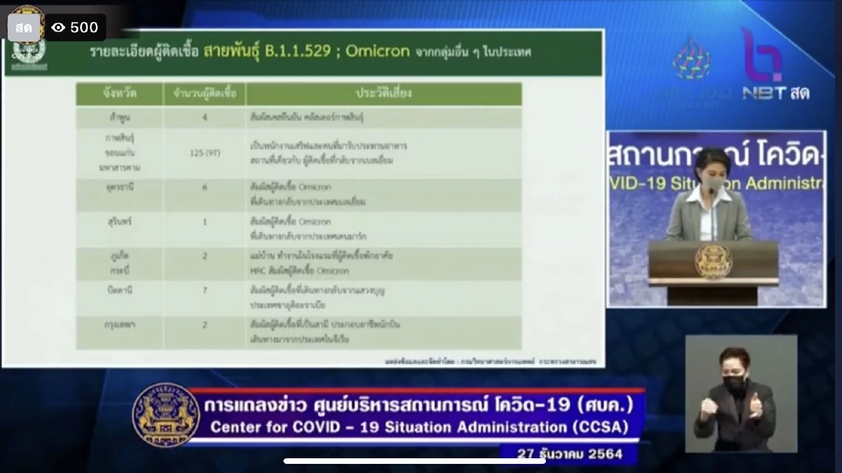 ยอดพุ่งไม่หยุด ไทยเจอติดเชื้อ "โอไมครอน" 514 ราย คลัสเตอร์กาฬสินธุ์ 125 ราย
