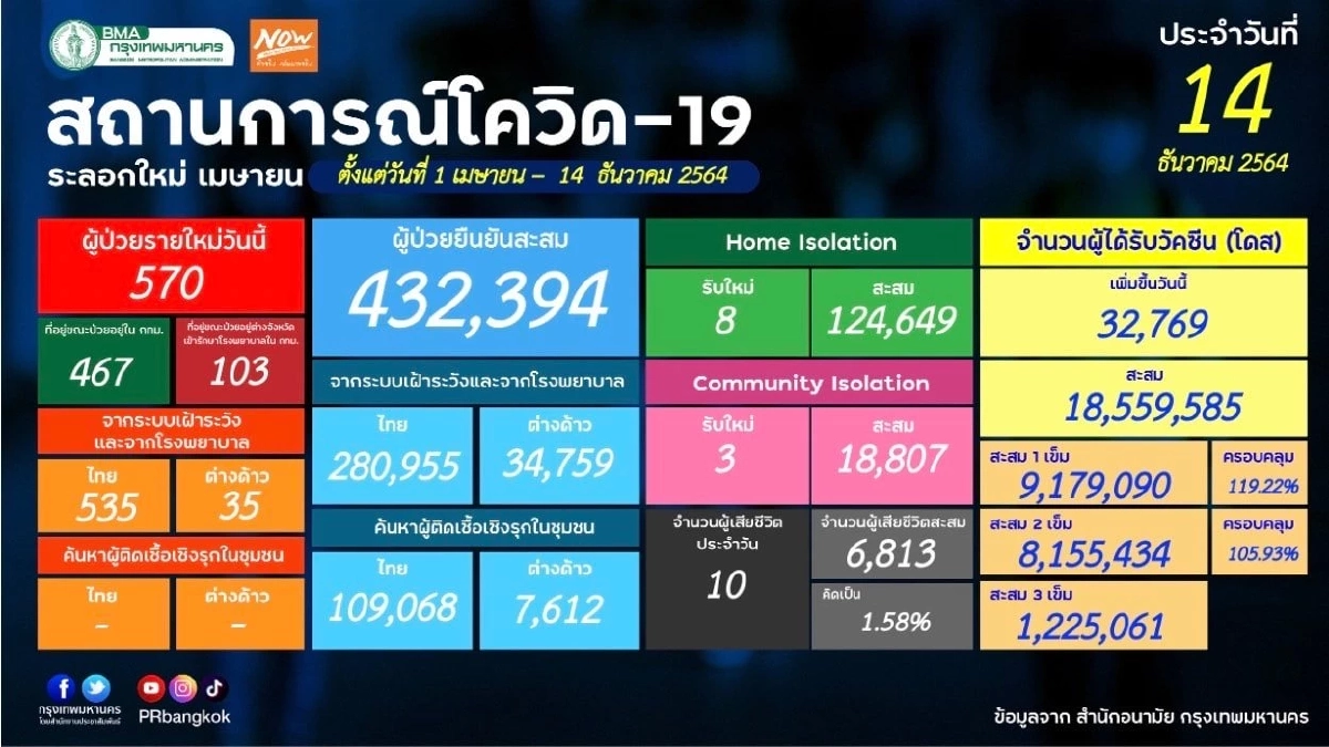 "โควิดวันนี้" เขตราษฎร์บูรณะพบติดเชื้อสูงสุด 51 ราย สาทรไม่พบผู้ติดเชื้อ