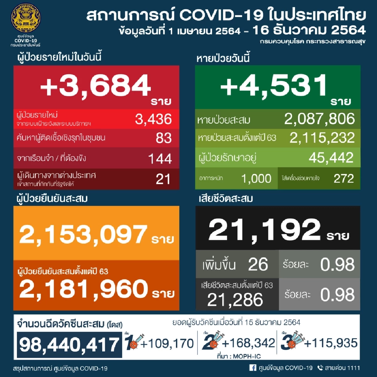 "โควิดวันนี้" 10 จังหวัดติดเชื้อสูงสุด กทม. 572 จับตา เมืองคอน-สมุทรปราการ