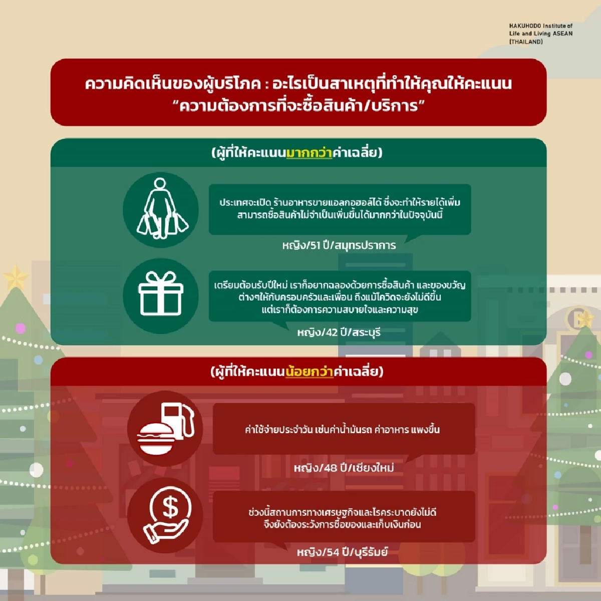 สถาบันความเป็นอยู่เผยคนไทยมีความสุข 9%  "ปีใหม่" เล็ง 5 สินค้าให้เป็นของขวัญ