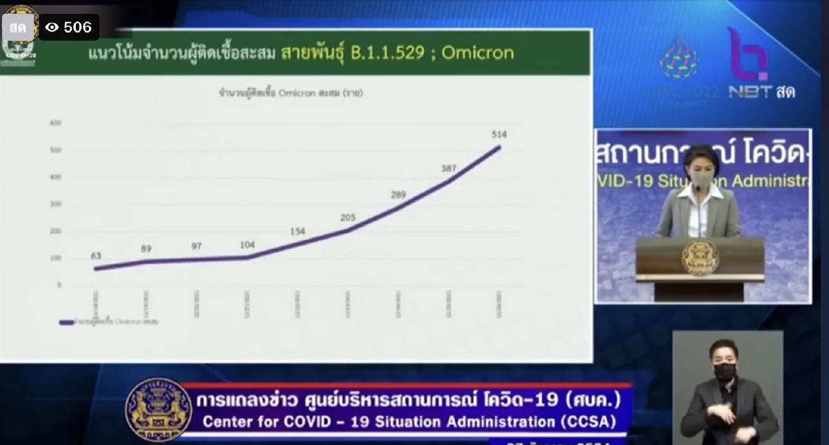 ยอดพุ่งไม่หยุด ไทยเจอติดเชื้อ "โอไมครอน" 514 ราย คลัสเตอร์กาฬสินธุ์ 125 ราย