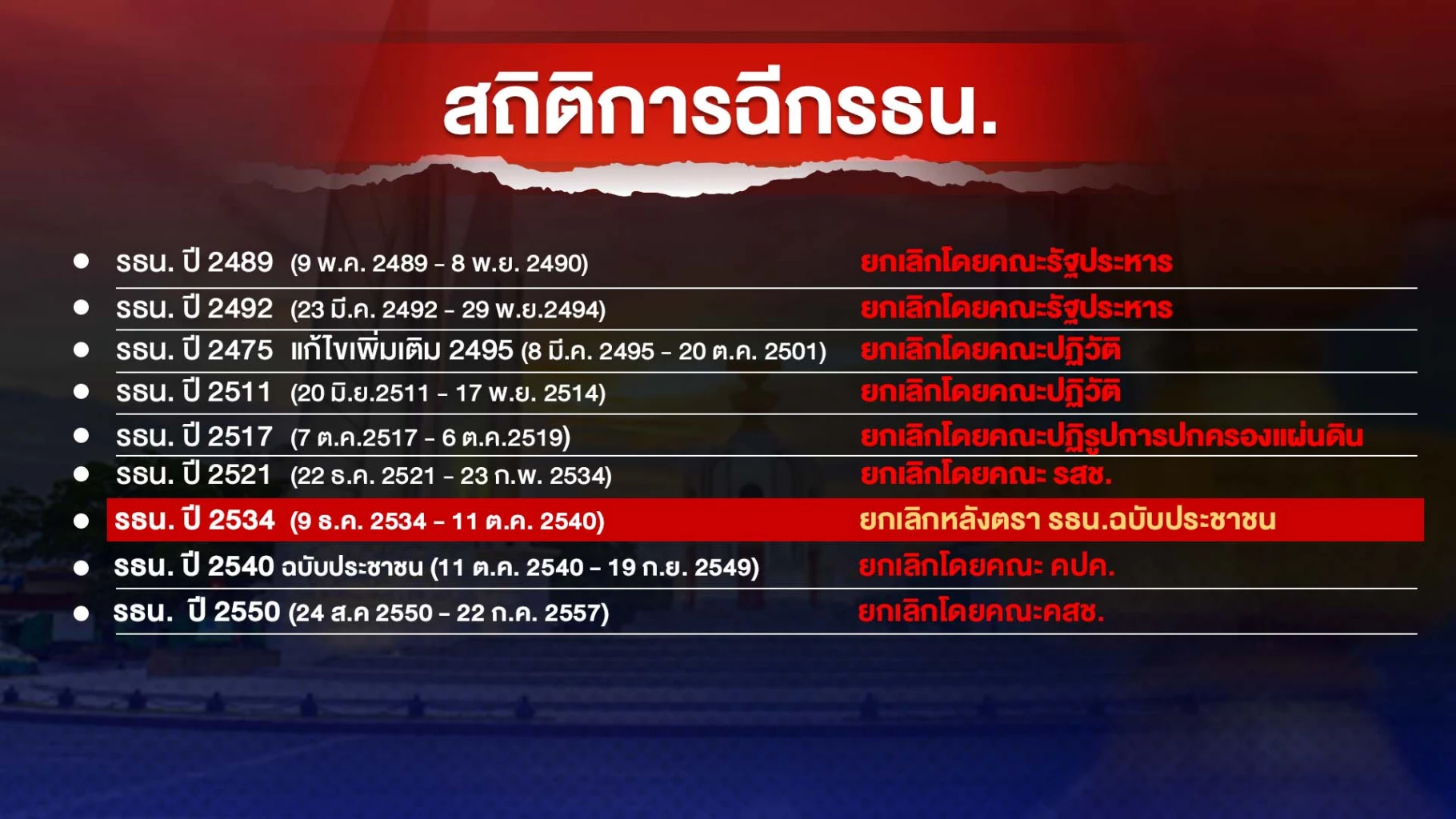 10 ธันวาคม 89 ปีรัฐธรรมนูญไทย