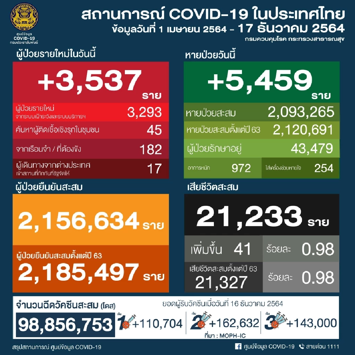 "โควิดวันนี้" 10 จังหวัดติดเชื้อสูงสุด กทม. 578 จับตา ชลบุรี-สงขลา