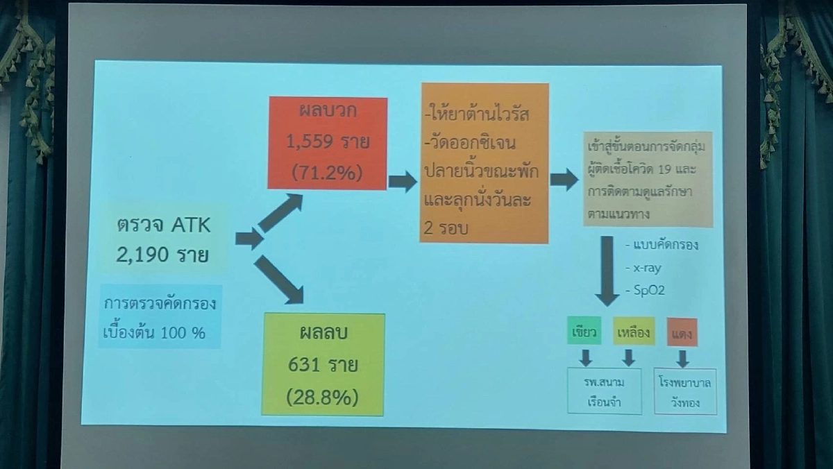 สรุป "คลัสเตอร์เรือนจำ" พิษณุโลก รถตรวจเชื้อพระราชทาน ตรวจซ้ำพรุ่งนี้