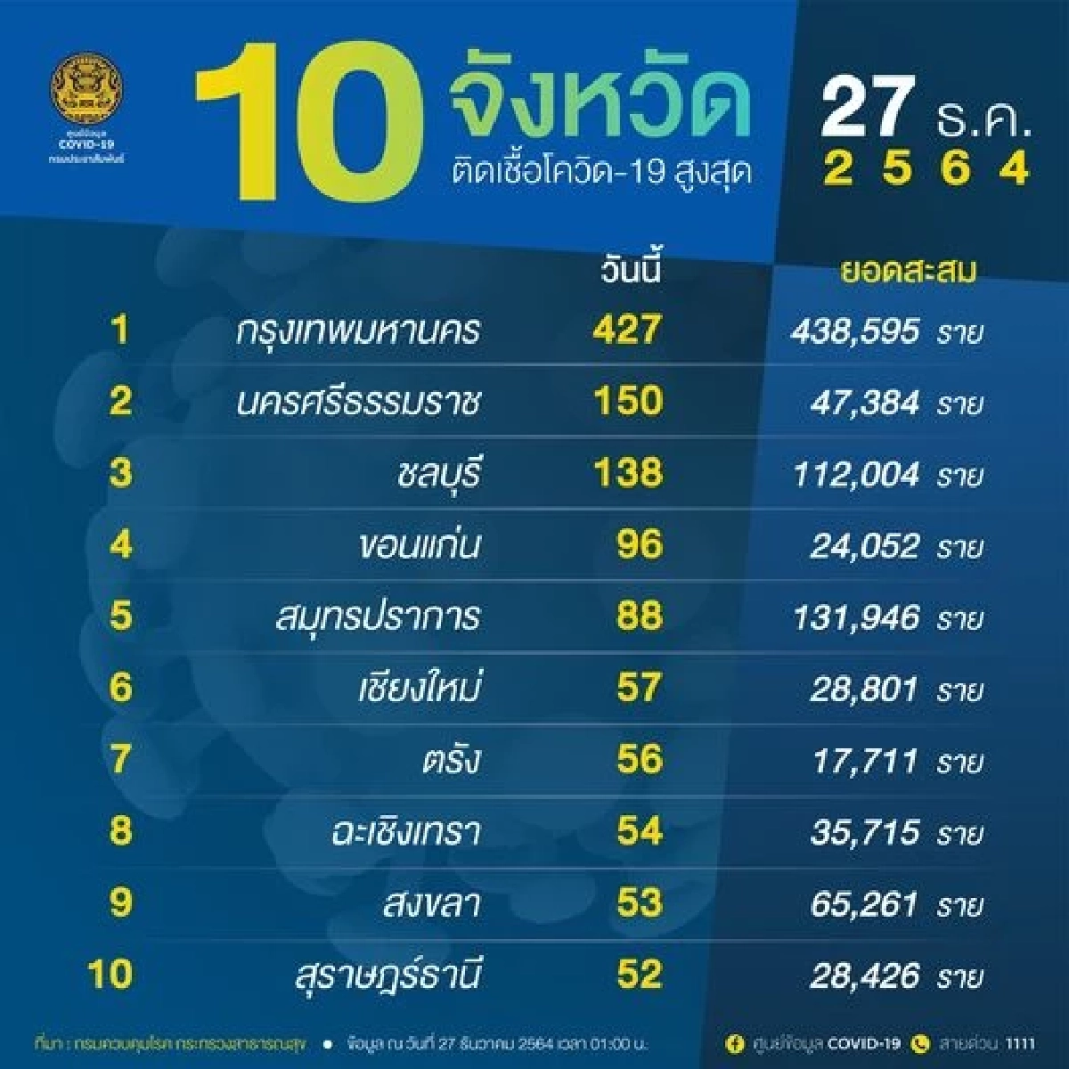 "10 จังหวัดติดเชื้อสูงสุด"  กทม. 427 อีสานเชื้อพุ่ง จับตา ขอนแก่น-ฉะเชิงเทรา